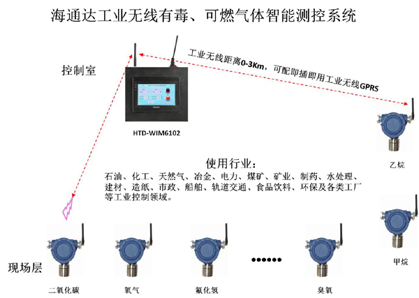 无线臭氧探测仪 HTD-WGD-O3 工业气体安全监测的智能先锋
